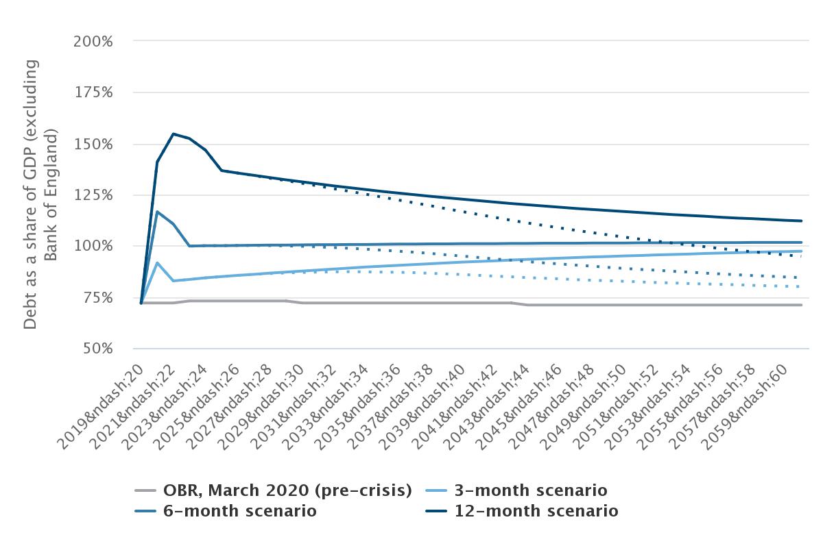  Under our fiscal framework, higher interest rates force lower deficits and debt