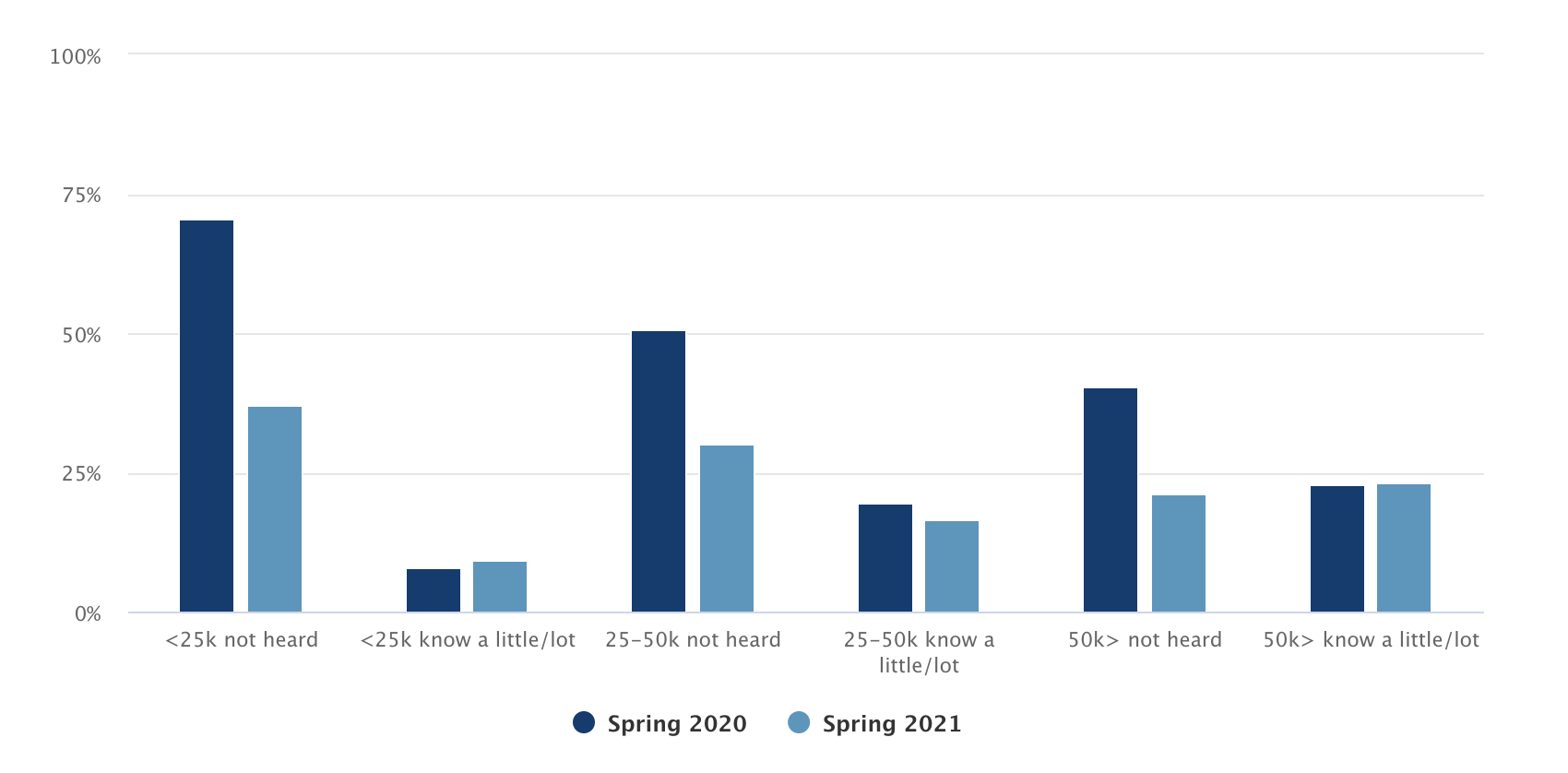 Net-zero knowledge in spring 2020 and spring 2021 according to income