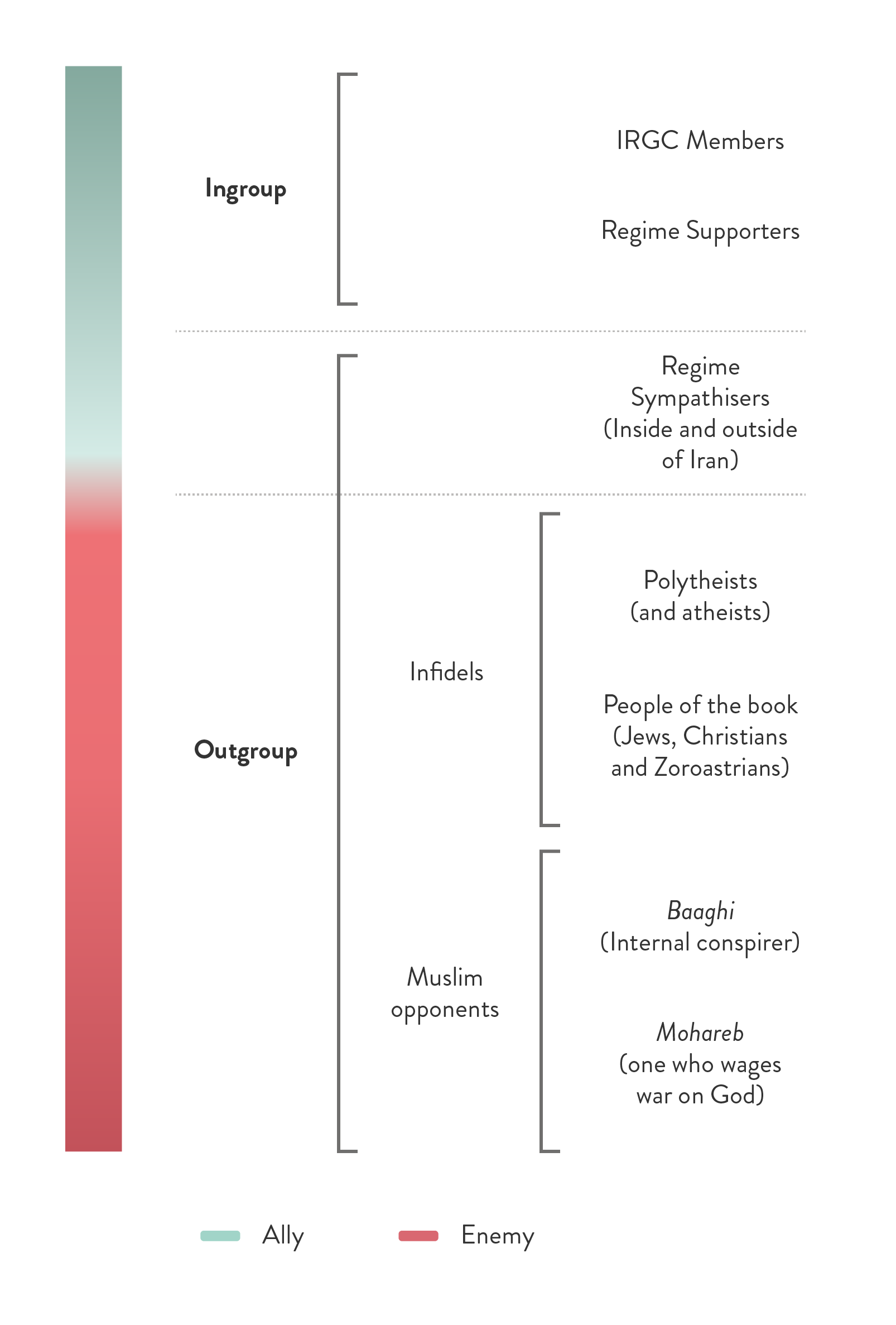 Figure 8: Ingroup and Outgroups: The IRGC’s Spectrum of Allies and Enemies