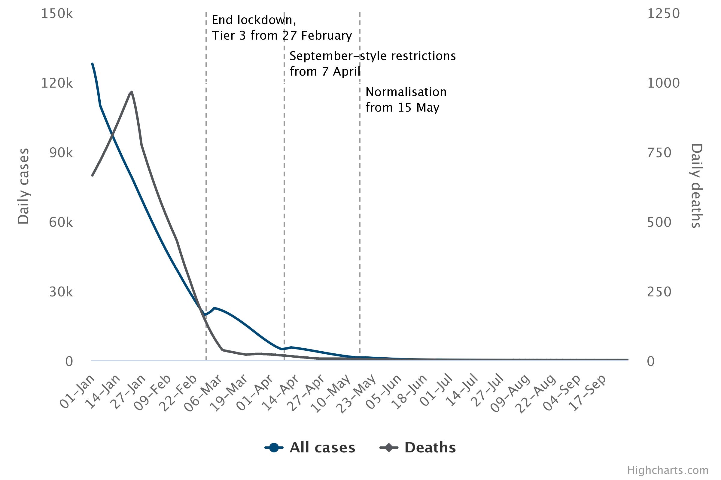 UK cases and deaths based on accelerated rollout
