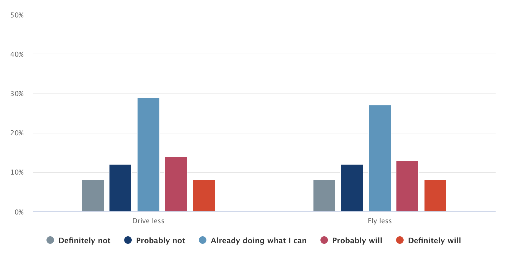 Are you likely to drive less/fly less?