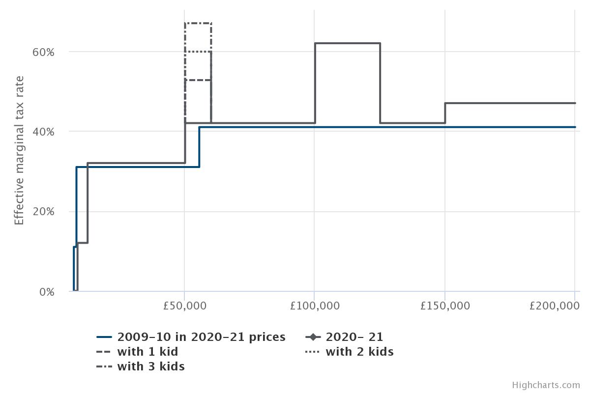 High effective tax rates have been introduced at some higher income ranges