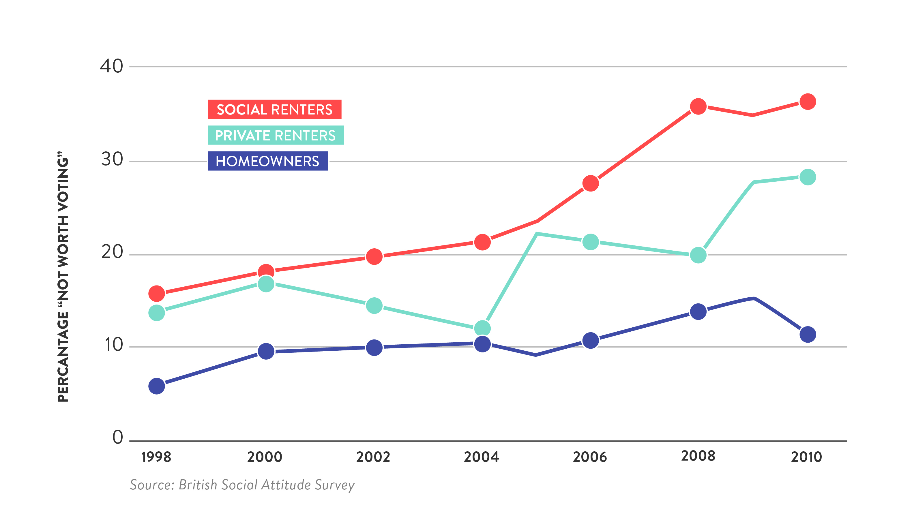 home-truths-progressive-vision-housing-policy-21st-century - Figure 5: Political Apathy and Housing Tenure in the UK, 1998–2010