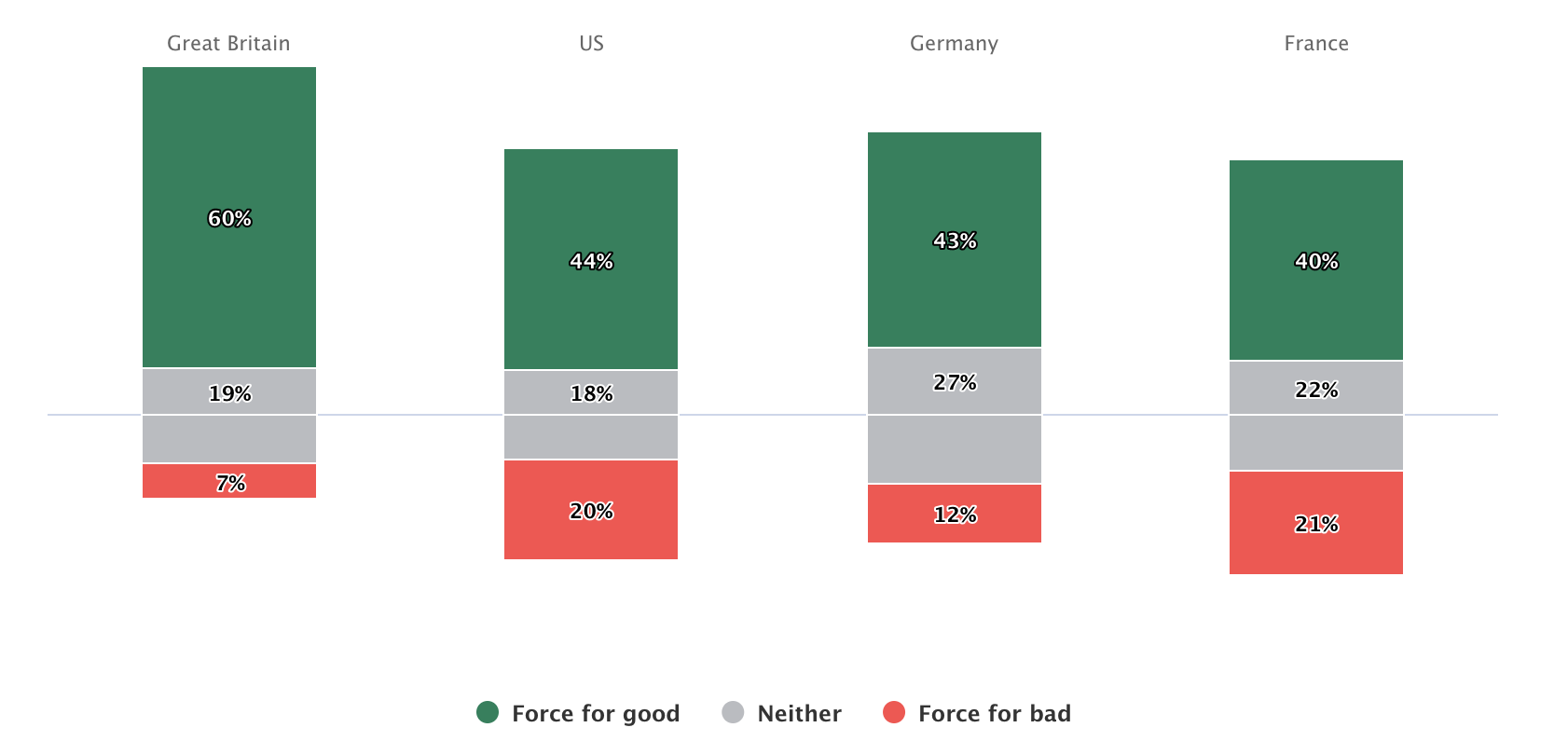 Perceptions of the UN as a force for good or bad in the world