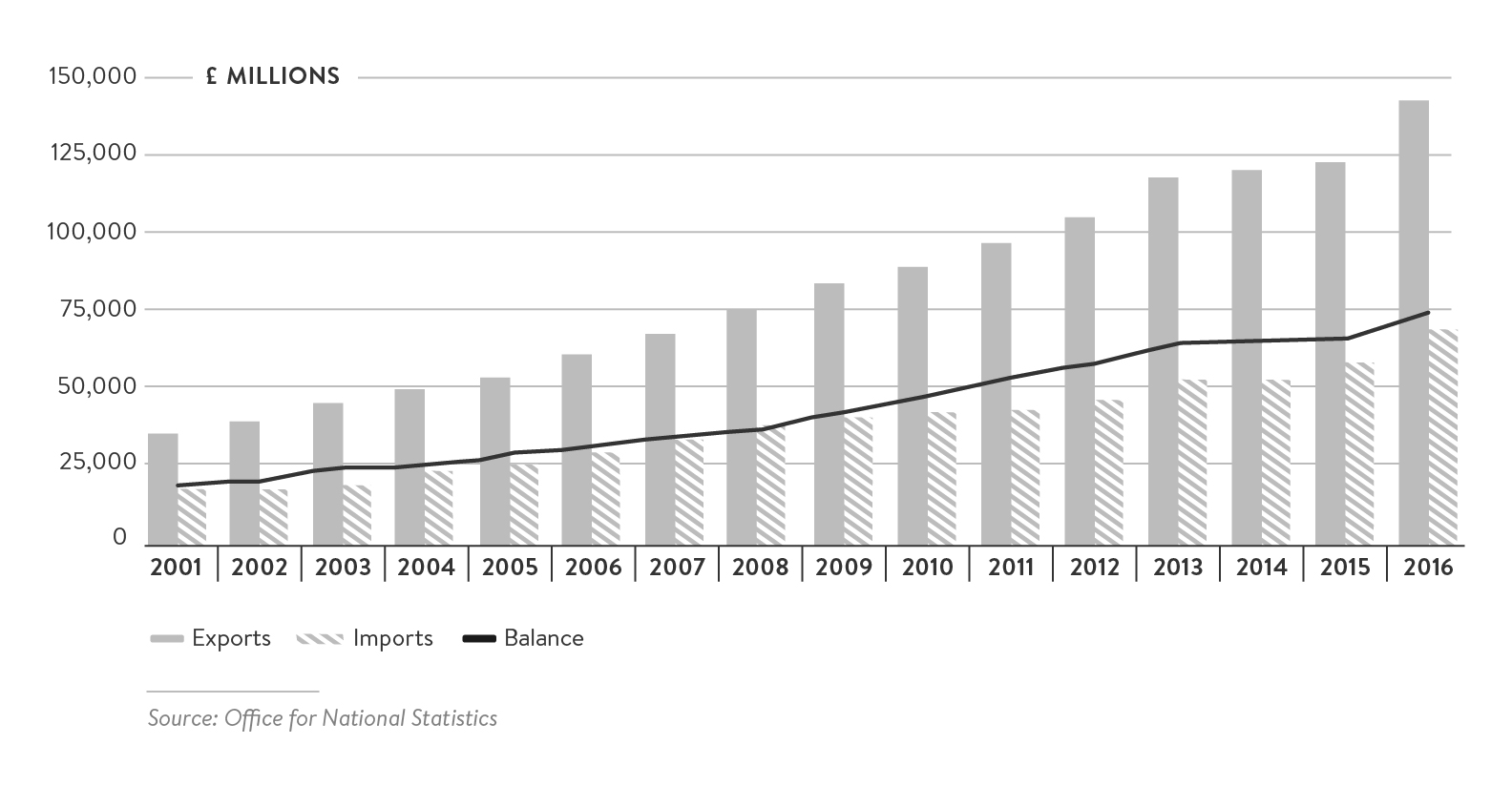 Figure 7: Total UK International Trade in Services (Excluding Travel, Transport and Banking), 2001–2