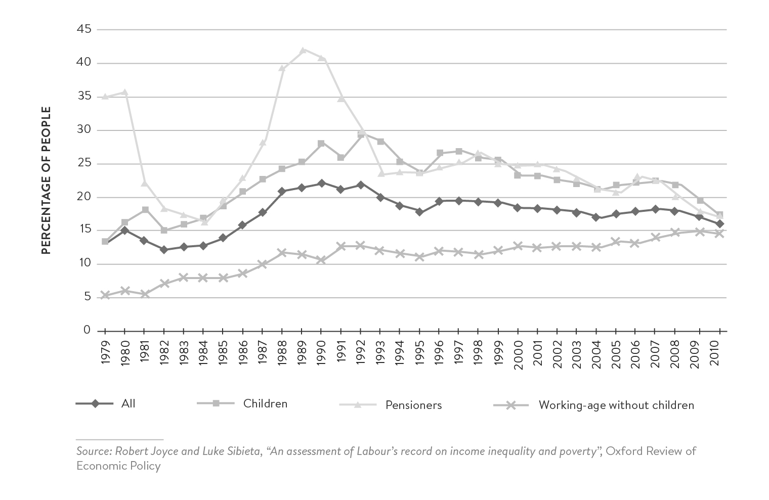 new-labours-domestic-policies-neoliberal-social-democratic-or-unique-blend - Figure 8: Relative Poverty Rates in the UK, 1979–2010