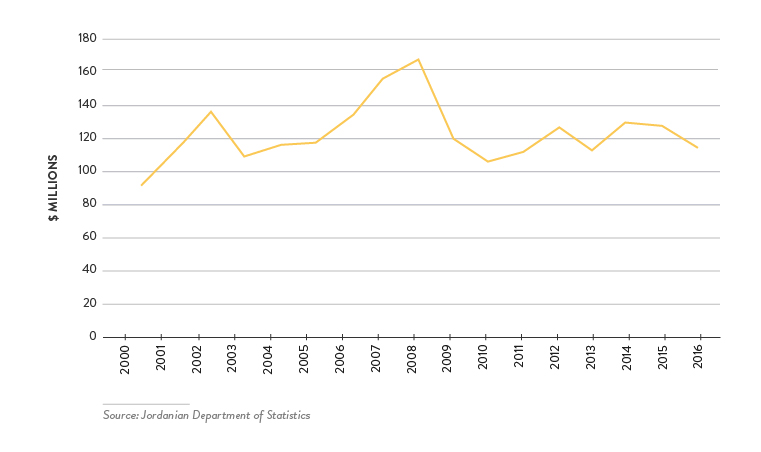 israeli-jordanian-trade-depth-analysis - Figure 8: Jordanian Exports of Goods to Israel, 2000–2016