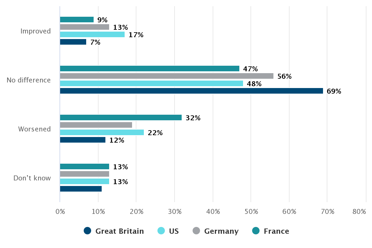 How opinions of the UN have changed since the beginning of the pandemic