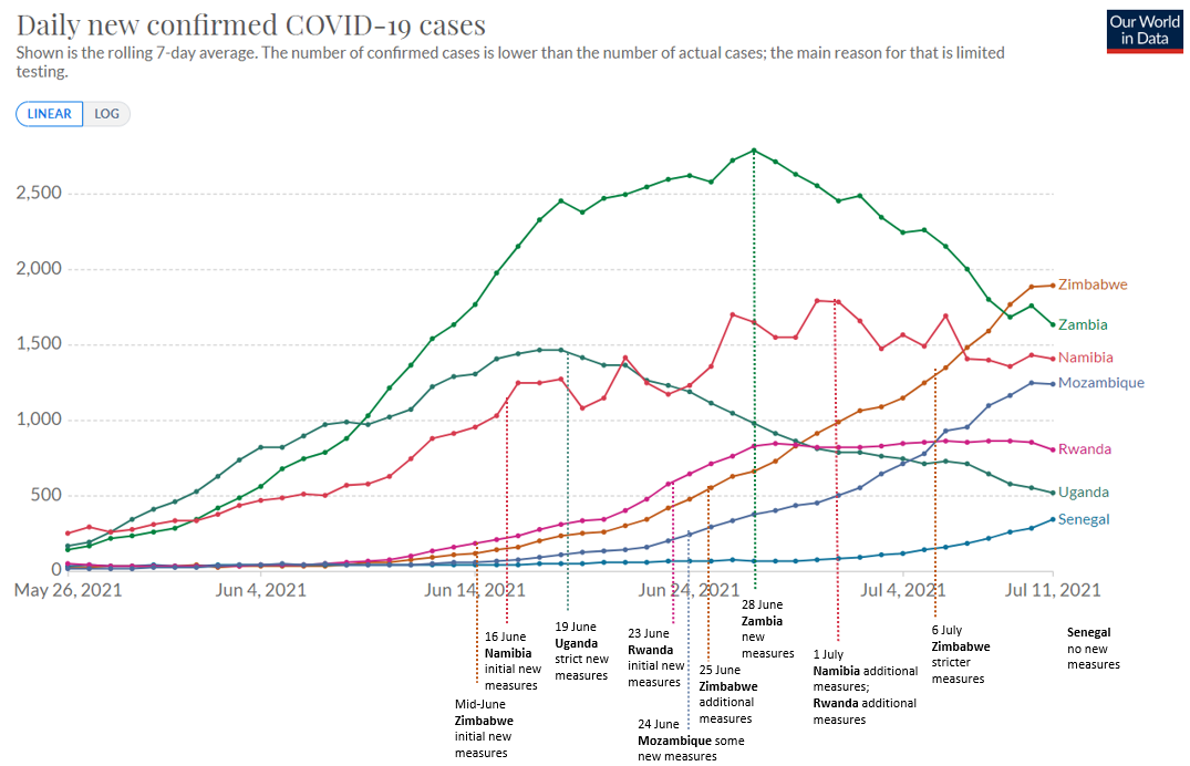 Figure 1 – Daily new confirmed cases shown incorporating the introduction of lockdown measures