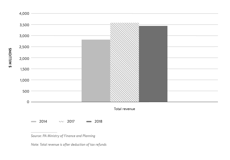 fiscal-impacts-counter-terrorism-measures-palestinian-authority-preliminary-assessment - Figure 1: Total PA Net Revenues, 2014–2018