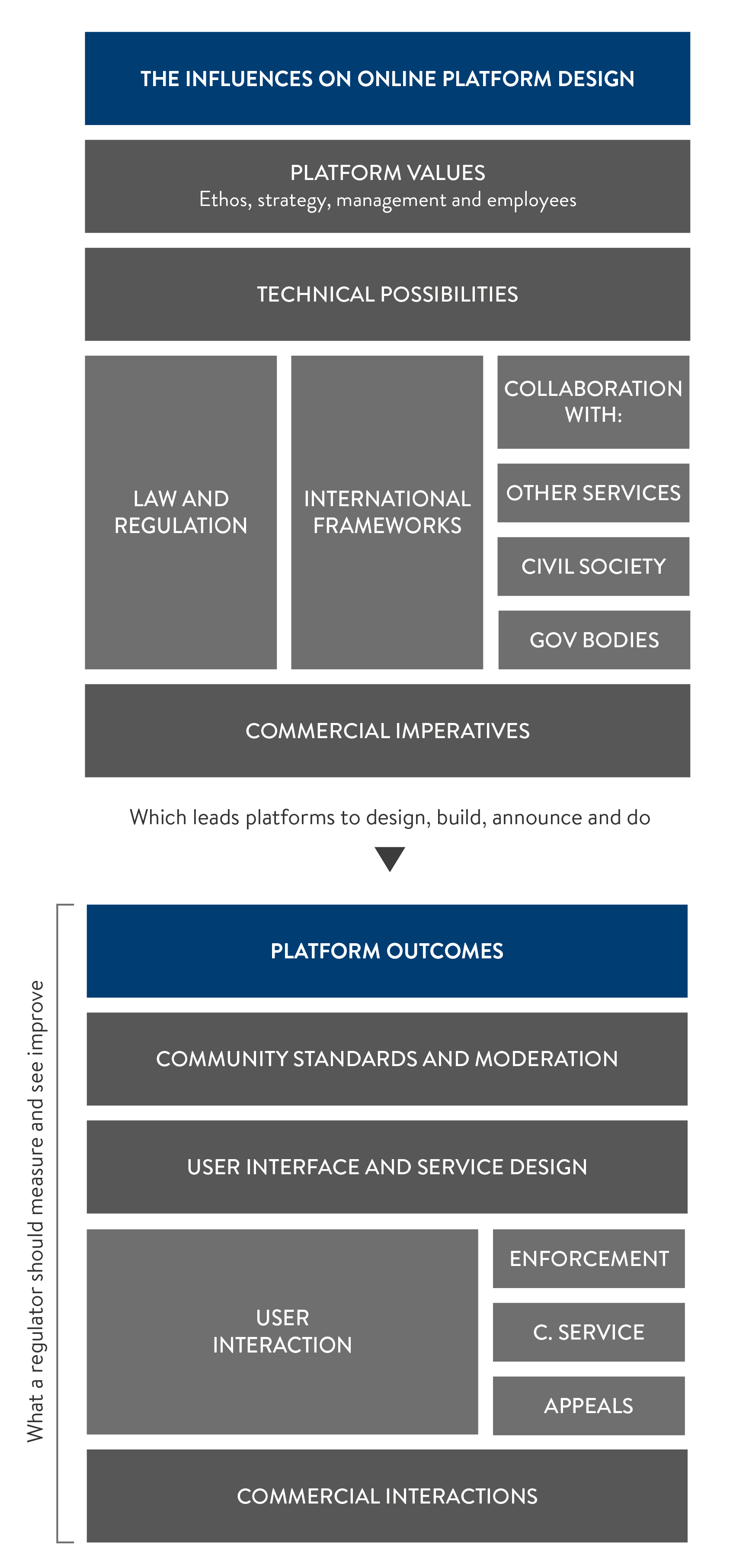 online-harms-our-view-uk-government-plans - Figure 1: What features govern an online platform