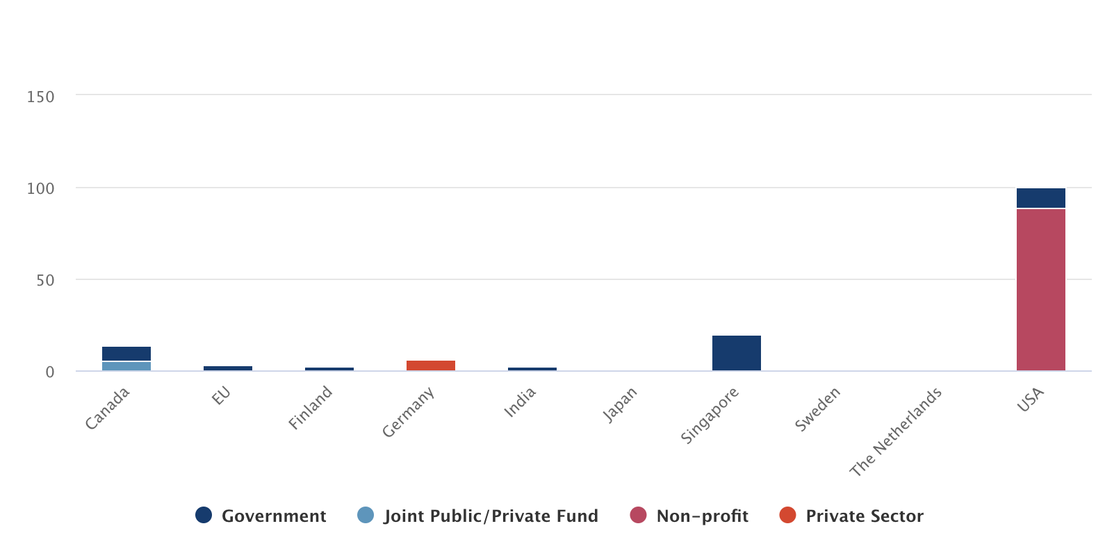 Number of R&D grants by funder country and type