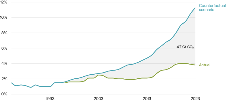 graph showing actual vs potential level of nuclear power as a share of all electricity in countries with medium nuclear capacity