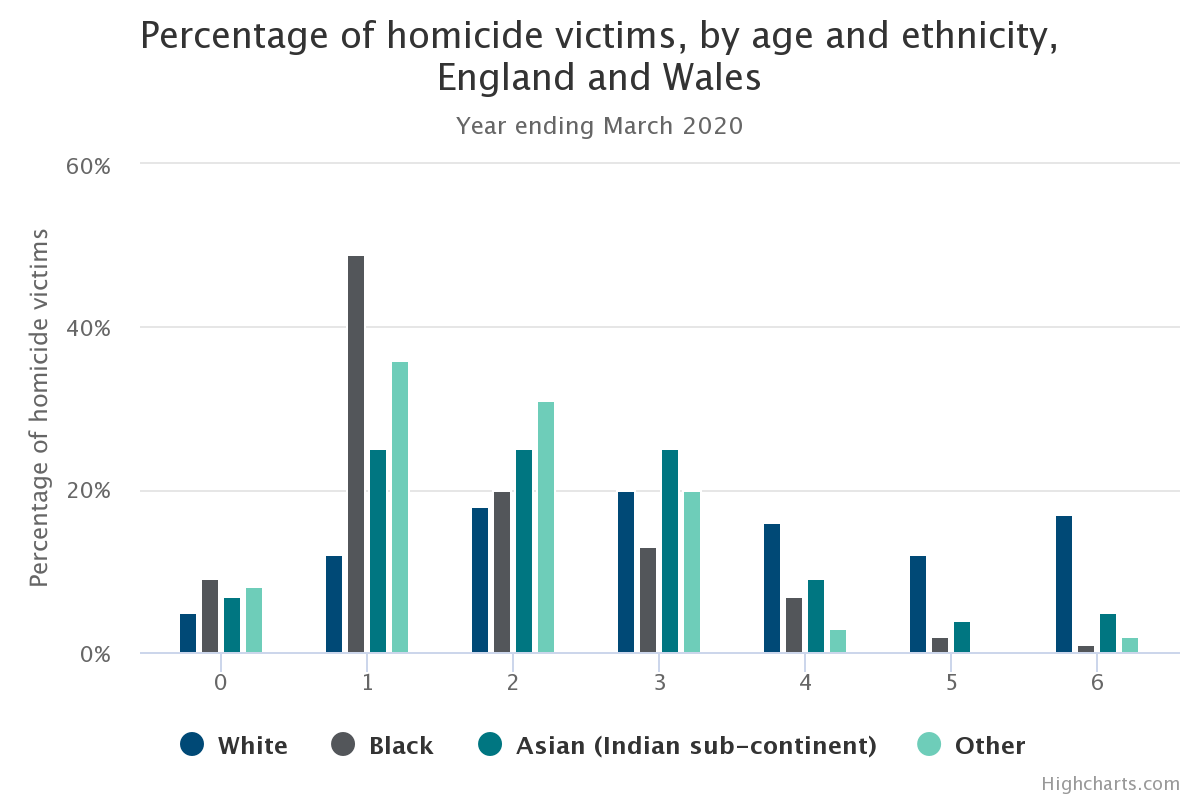 Percentage of homicide victims, by age and ethnicity, England and Wales