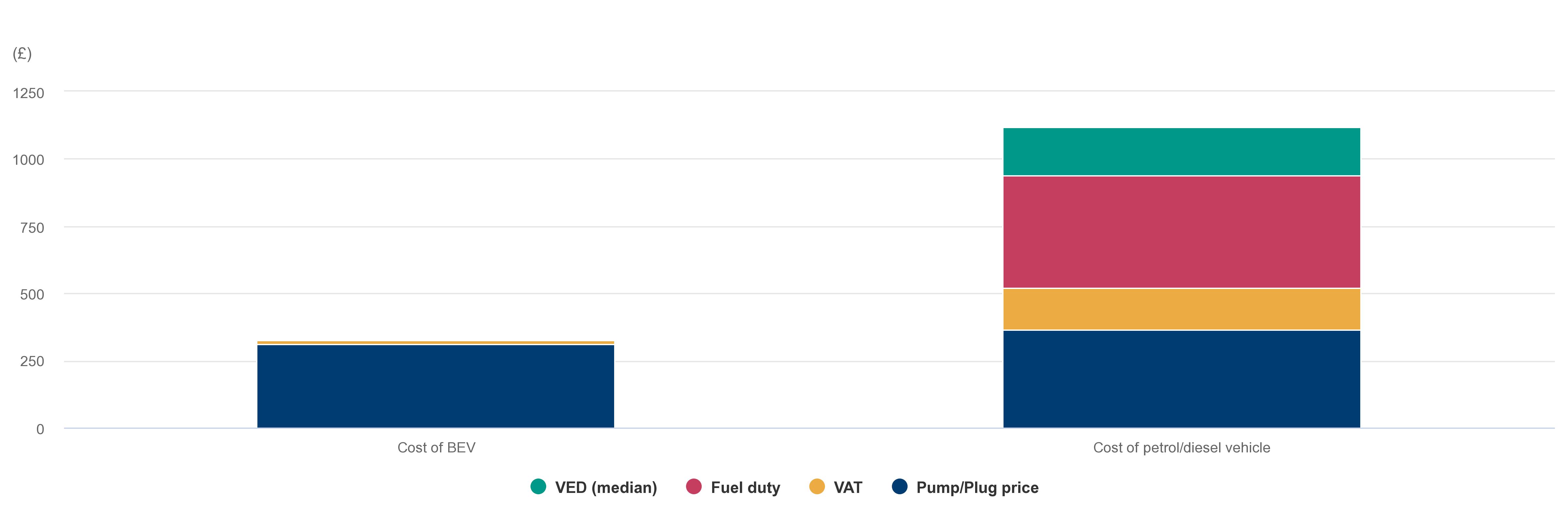 Relative running costs of petrol and battery electric vehicles