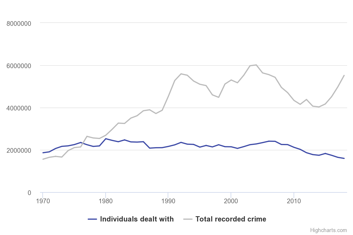 Total recorded crime (years ending March) and number of individuals being dealt with formally by the criminal justice system (years ending December), 1970 - 2018, England and Wales