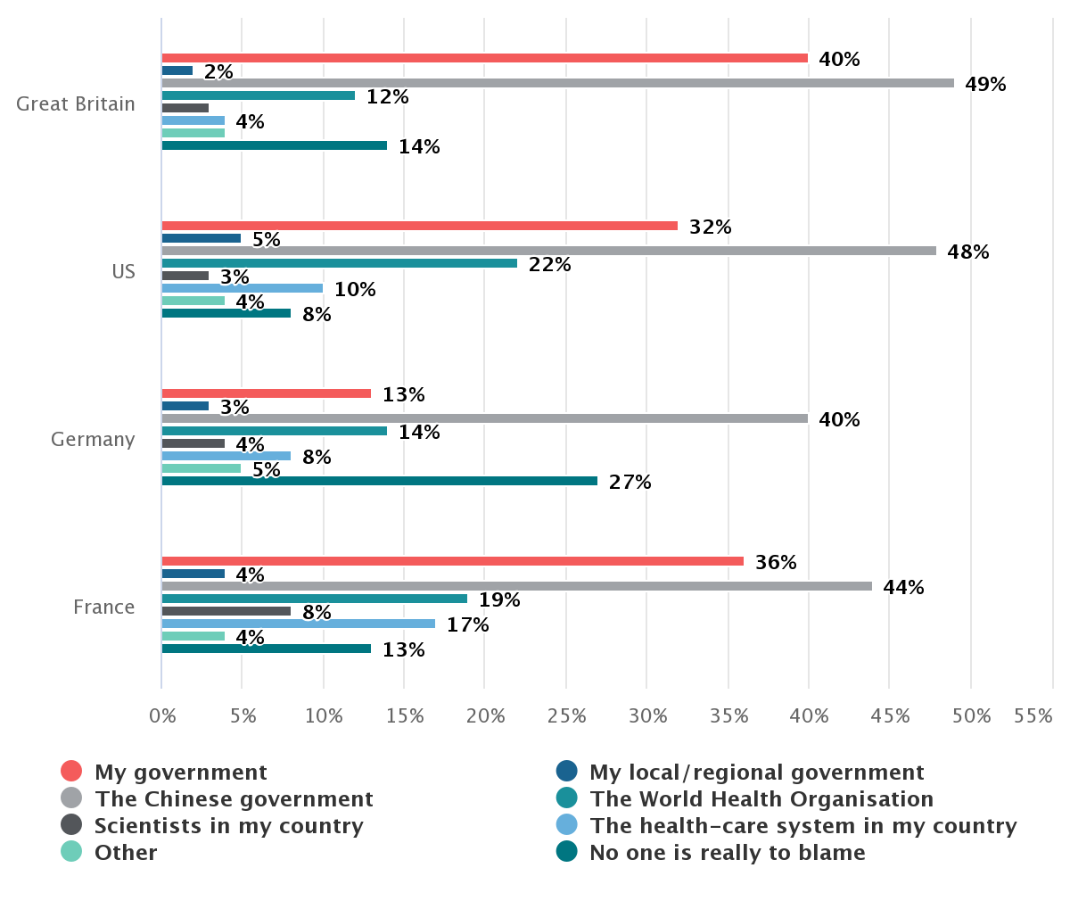 In Britain, the US, Germany and France, people hold their own governments less responsible than the Chinese government