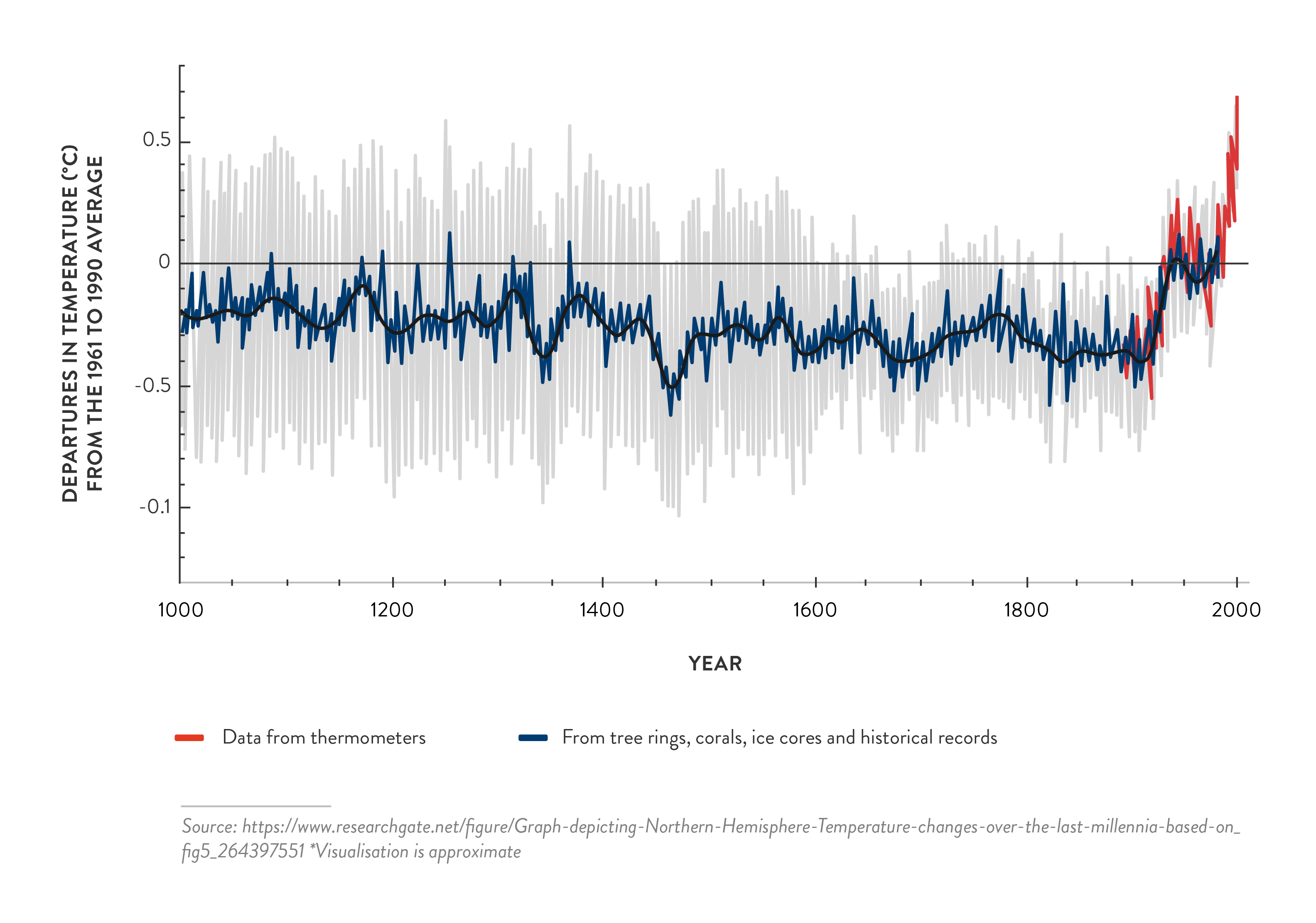 covid-19-and-climate-change-how-apply-lessons-pandemic-climate-emergency - Figure 1b – Temperature changes in the northern hemisphere over the past 1,000 years