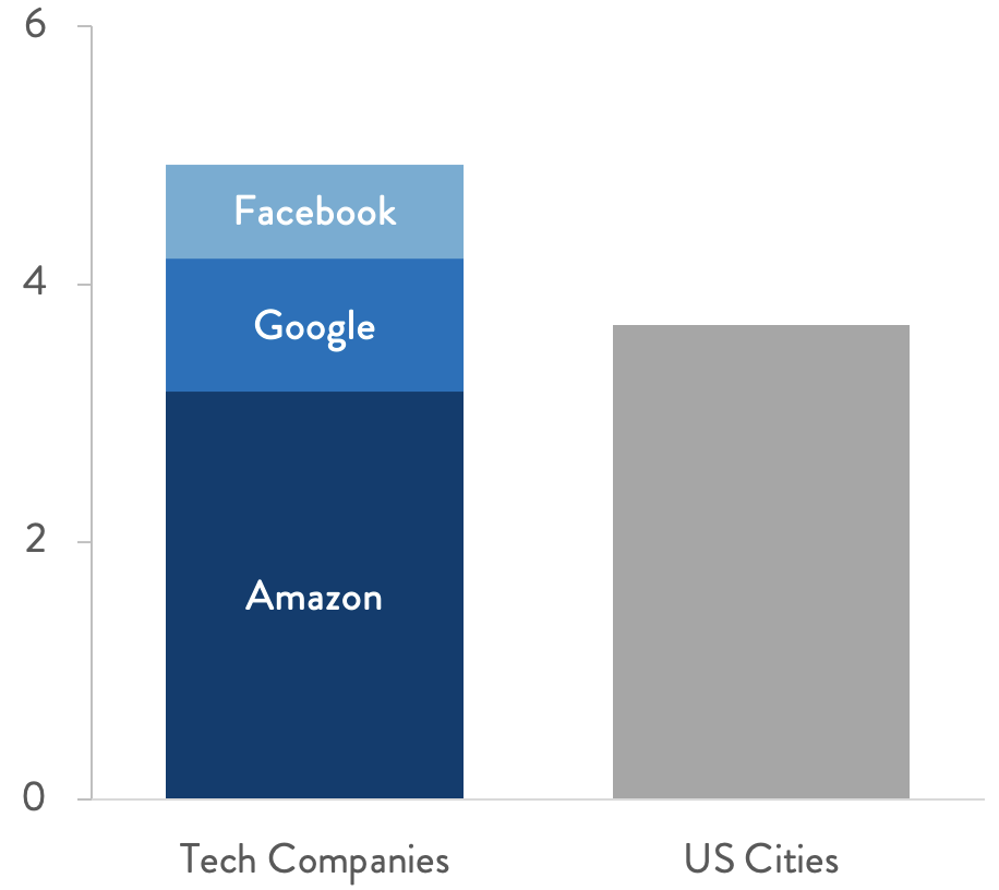 Figure 4 – 2020 renewable energy deals by US tech companies and cities, in gigawatts
