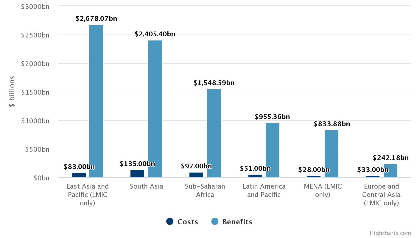 Economic benefit versus cost of achieving universal internet access, by region (costs excl. devices)