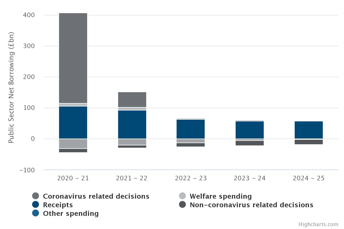 Contributions to changes in public-sector net borrowing 2020–21 to 2024–25 (forecast)