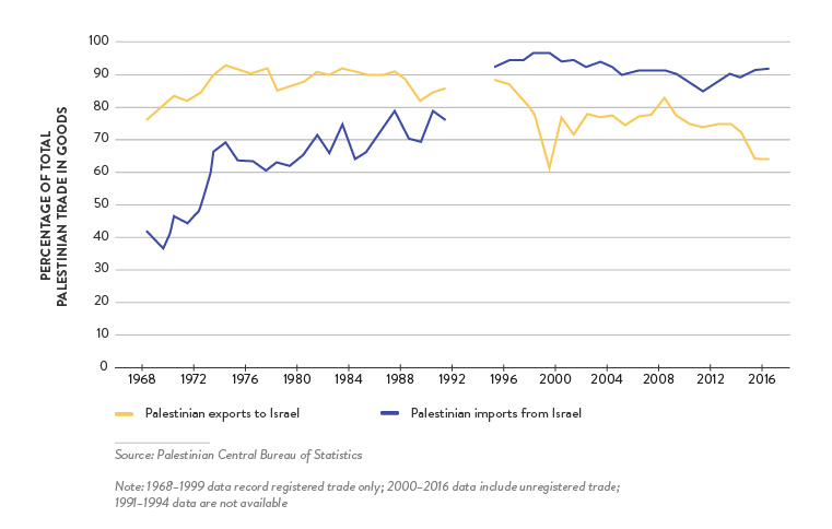 israeli-palestinian-trade-depth-analysis - Figure 2: Israeli Share of Palestinian Trade in Goods, 1968–2016
