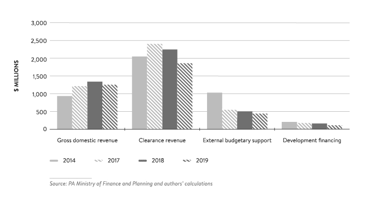 fiscal-impacts-counter-terrorism-measures-palestinian-authority-preliminary-assessment - Figure 3: PA Revenue and External Aid Forecast, 2014–2019