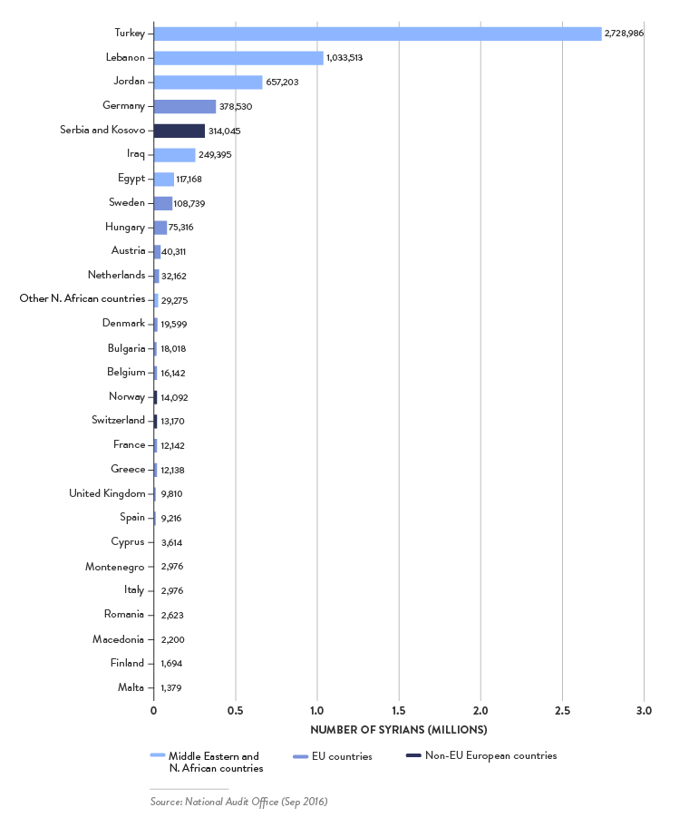 Figure 6: Numbers of Syrian Refugees in Neighbouring and European Countries