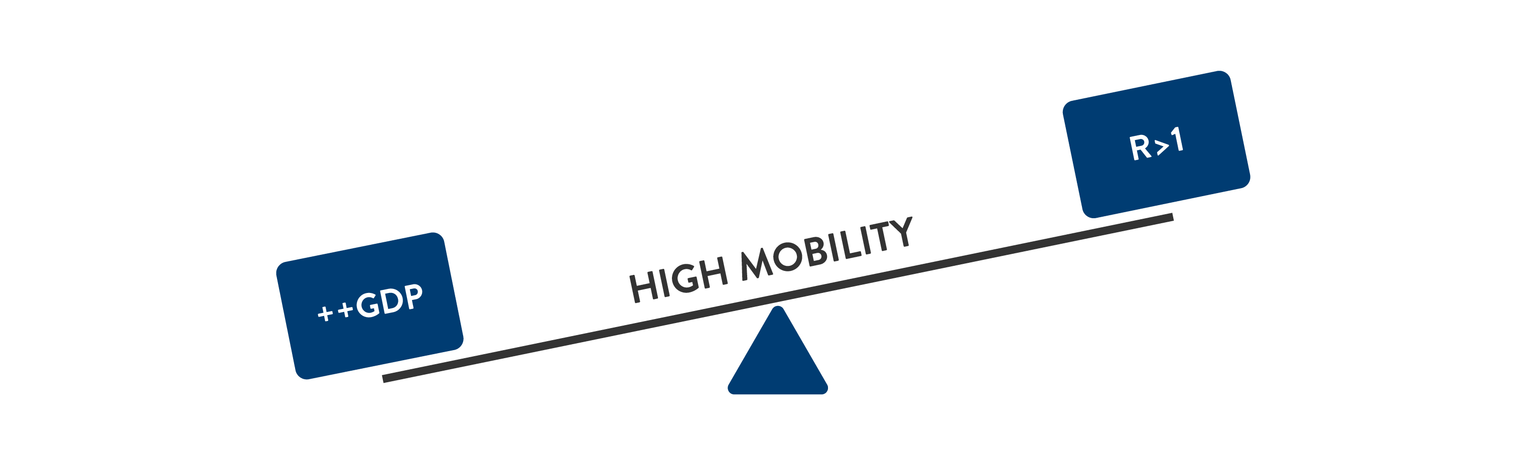 smart-exit-covid-19-early-warning-model - Figure 1 – Early March: High mobility = high GDP = high R