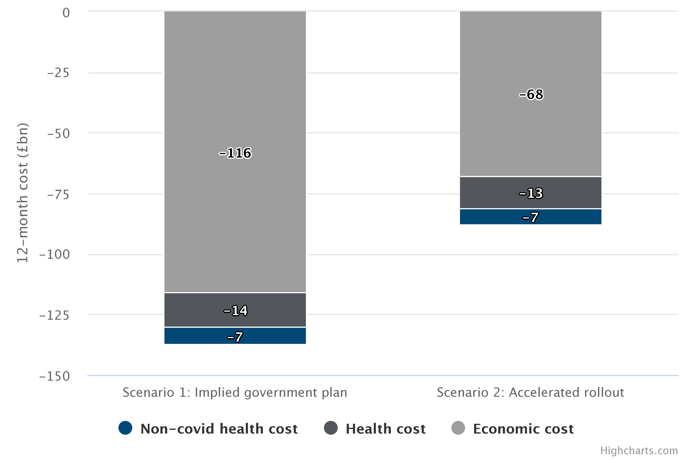 Total Covid-19 cost breakdown for 2021, under current and accelerated rollout plans