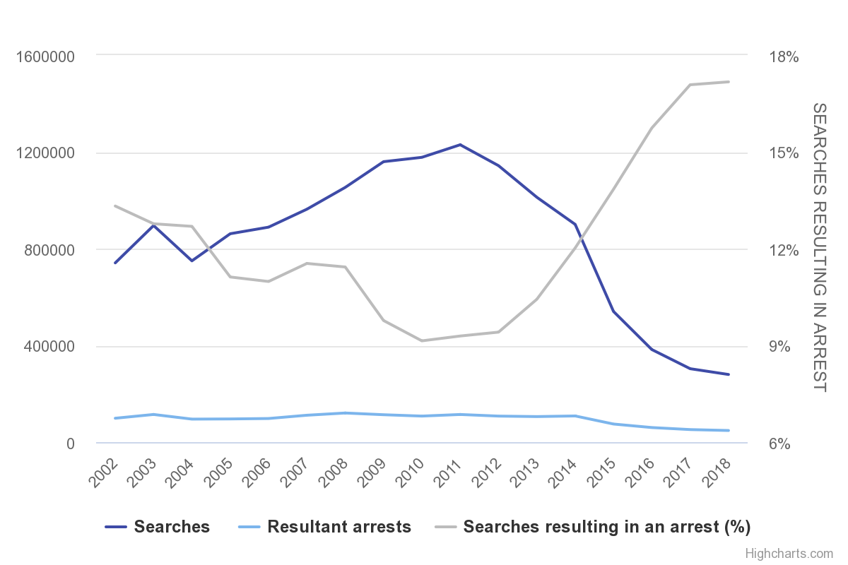 Number of searches (under section 1 of PACE and associated legislation) and resultant arrests, and proportion (%) of searches resulting in an arrest, England and Wales