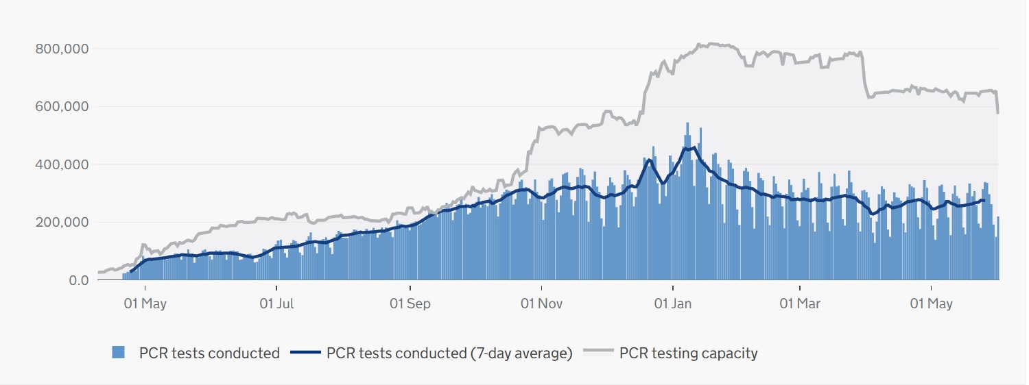 less-risk-more-freedom - Figure 7 – PCR testing capacity in the UK, May 2020 – May 2021
