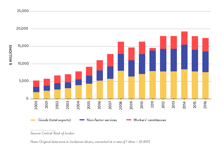 israeli-jordanian-trade-depth-analysis - Figure 1: Jordanian Exports of Goods and Services, 2000–2016