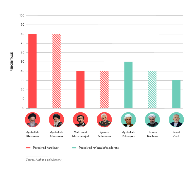 fundamentals-irans-islamic-revolution - Figure 4: Percentage of Leaders’ Speeches That Refer to Pan-Islamism