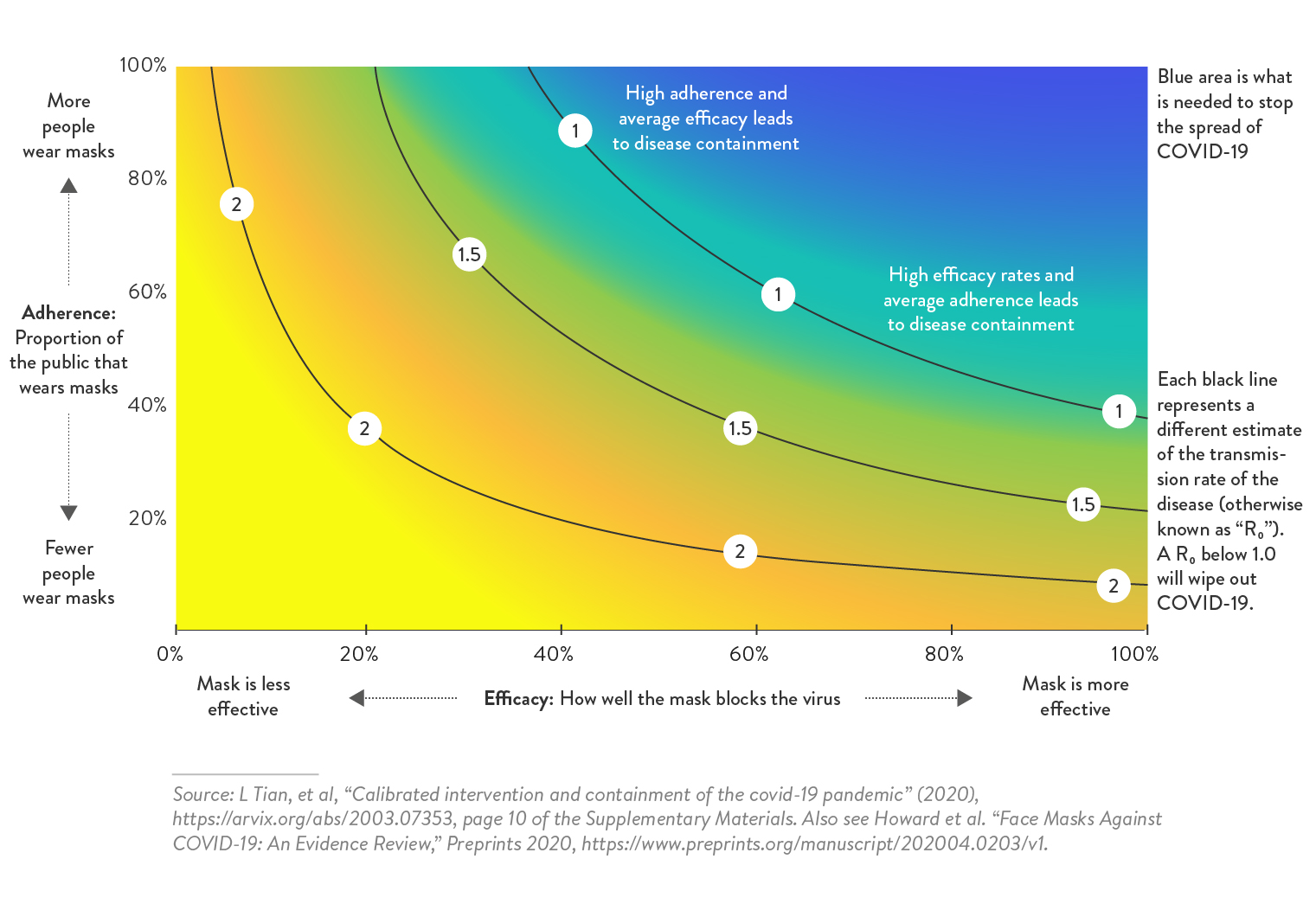 importance-masks-exiting-lockdown - Figure 1 – Modelled Impact of Mask Use on the Reproduction Rate of Covid-19