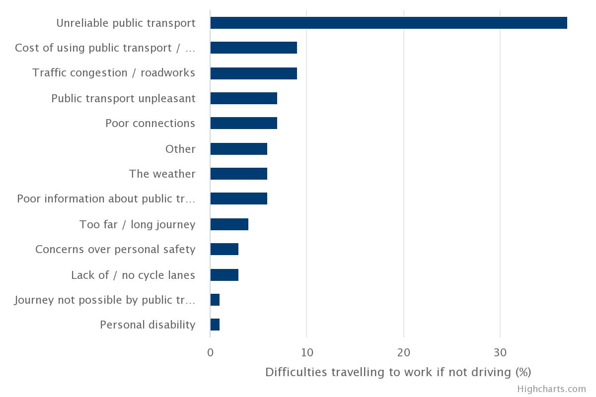  National Travel Survey the British blame