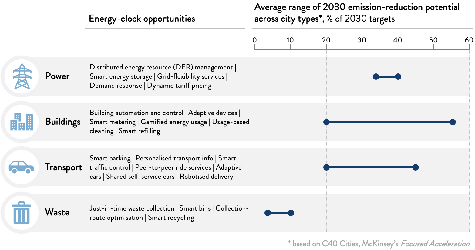 Figure 3 – Opportunities for reducing emissions with smart technologies enabled by energy clocks