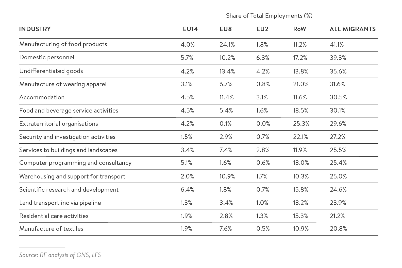 Table 13: Reliance of Certain Industries on Migrant Labour, 2014–2016