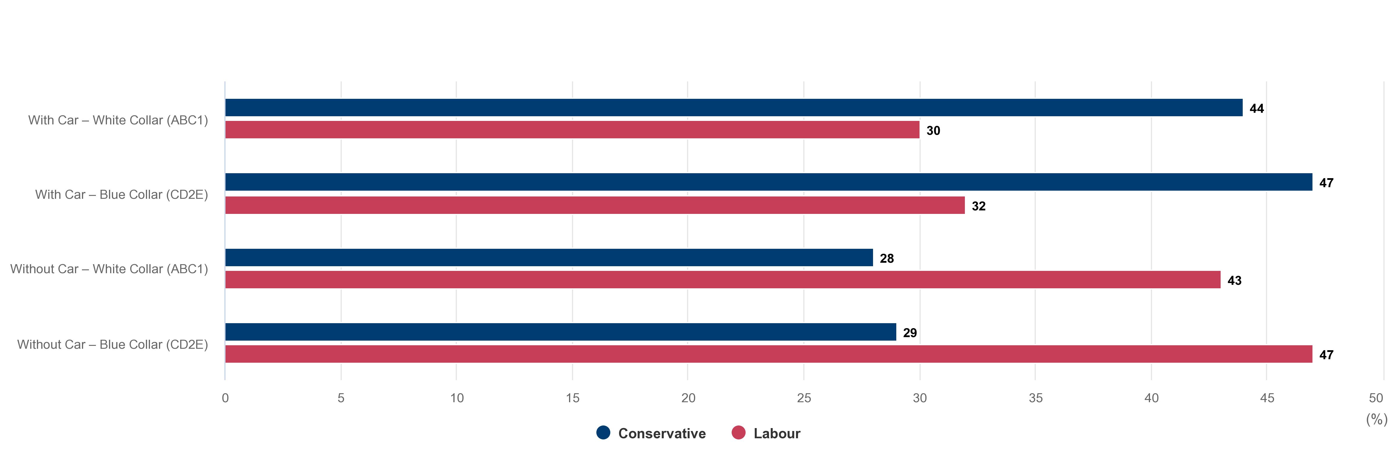 Voting intention by social class and car ownership