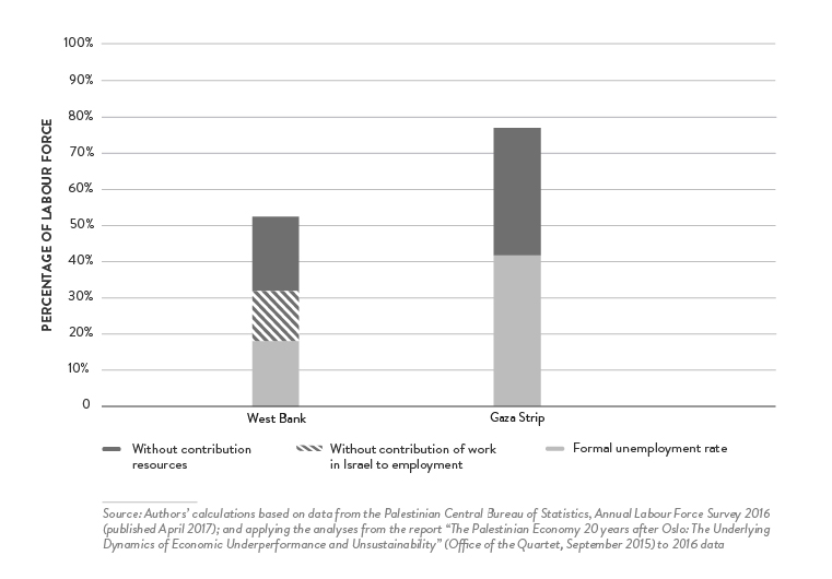 Figure 5: Unemployment in the West Bank and Gaza With and Without the Contribution of External Aid and Work in Israel, 2016