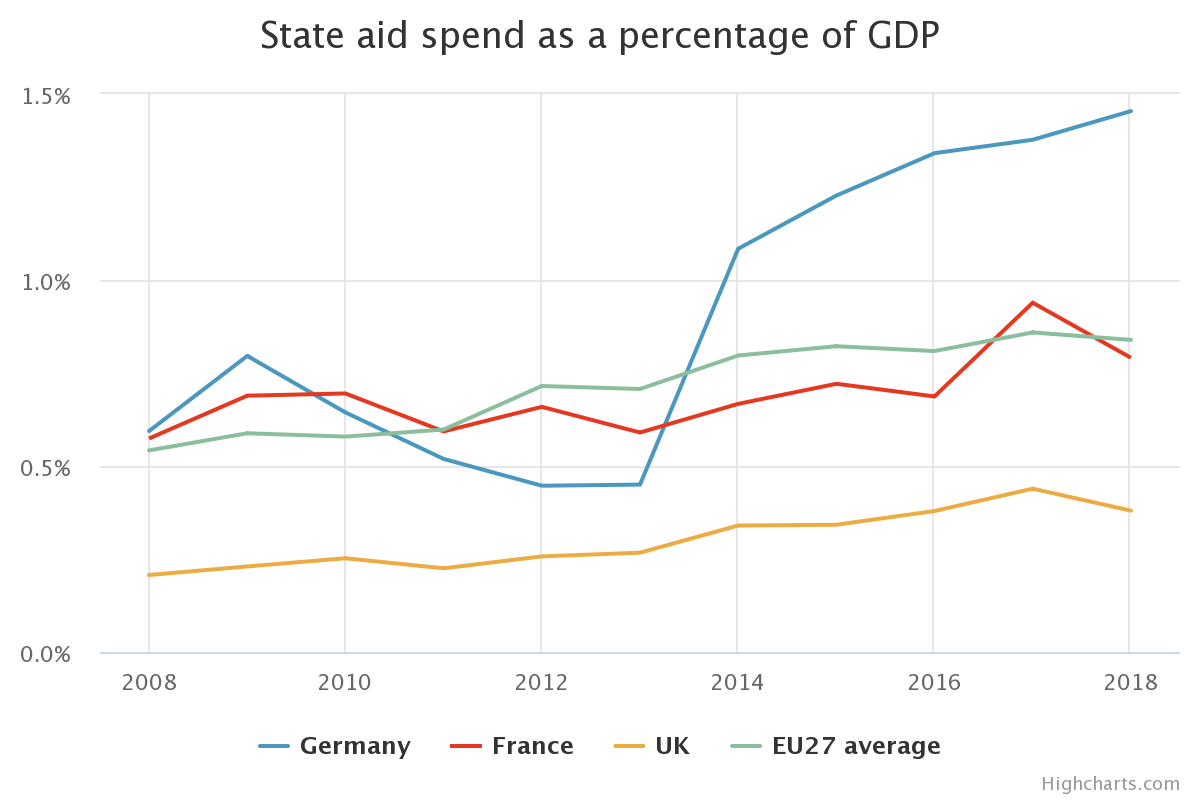State aid spend as a percentage of GDP