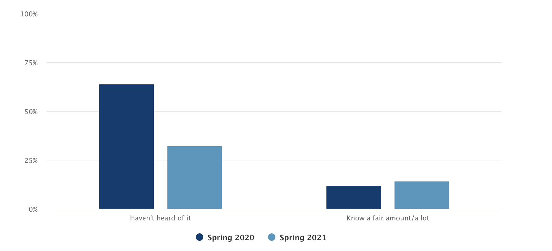 Net-zero knowledge in spring 2020 and spring 2021