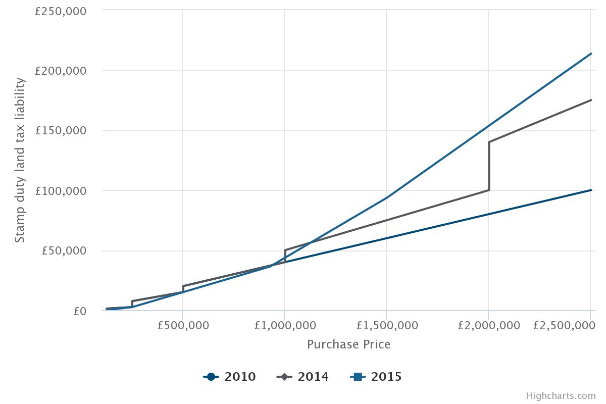 Stamp duty schedule, 2010, 2014 and 2015