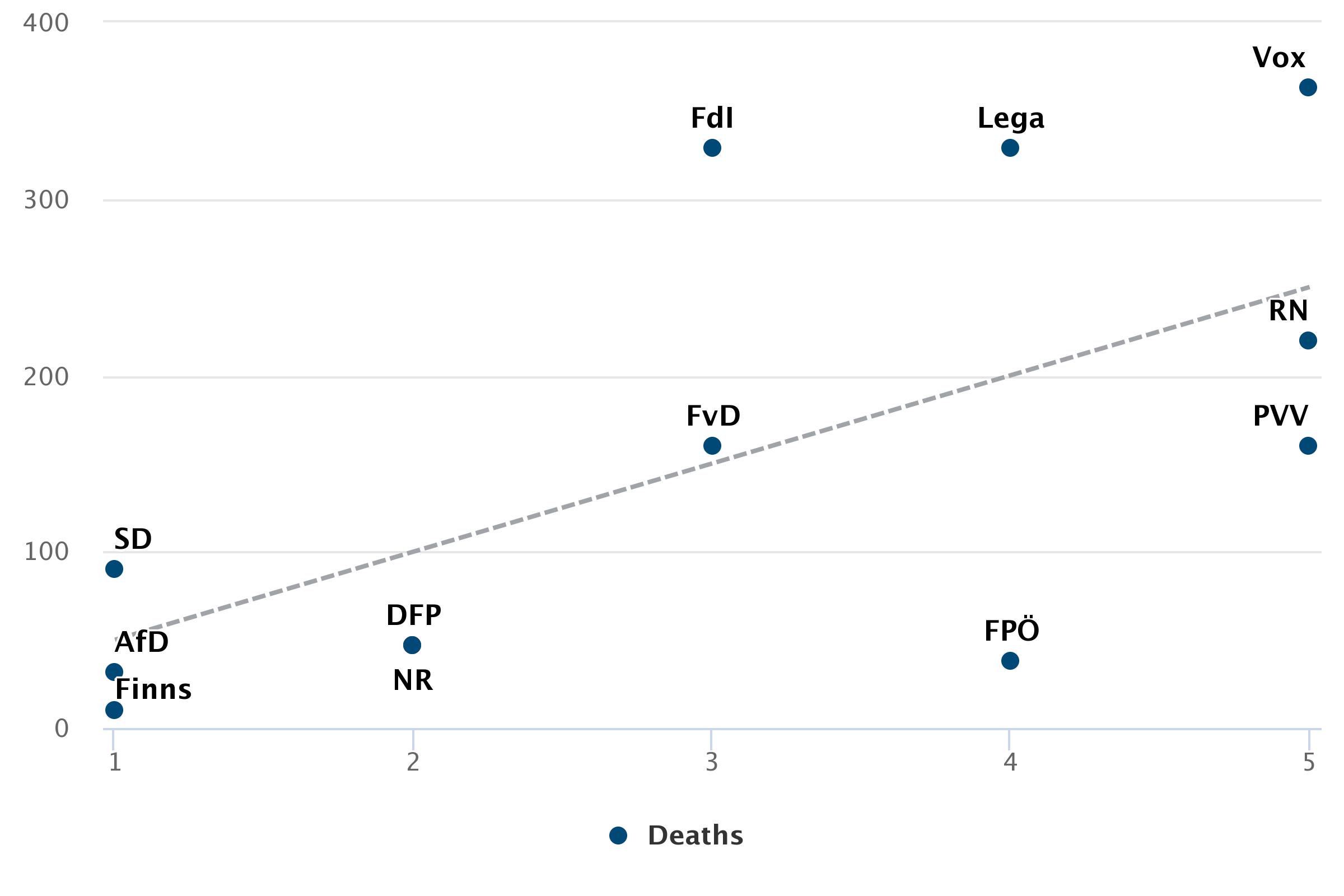 Case/death rates and party-response aggressiveness