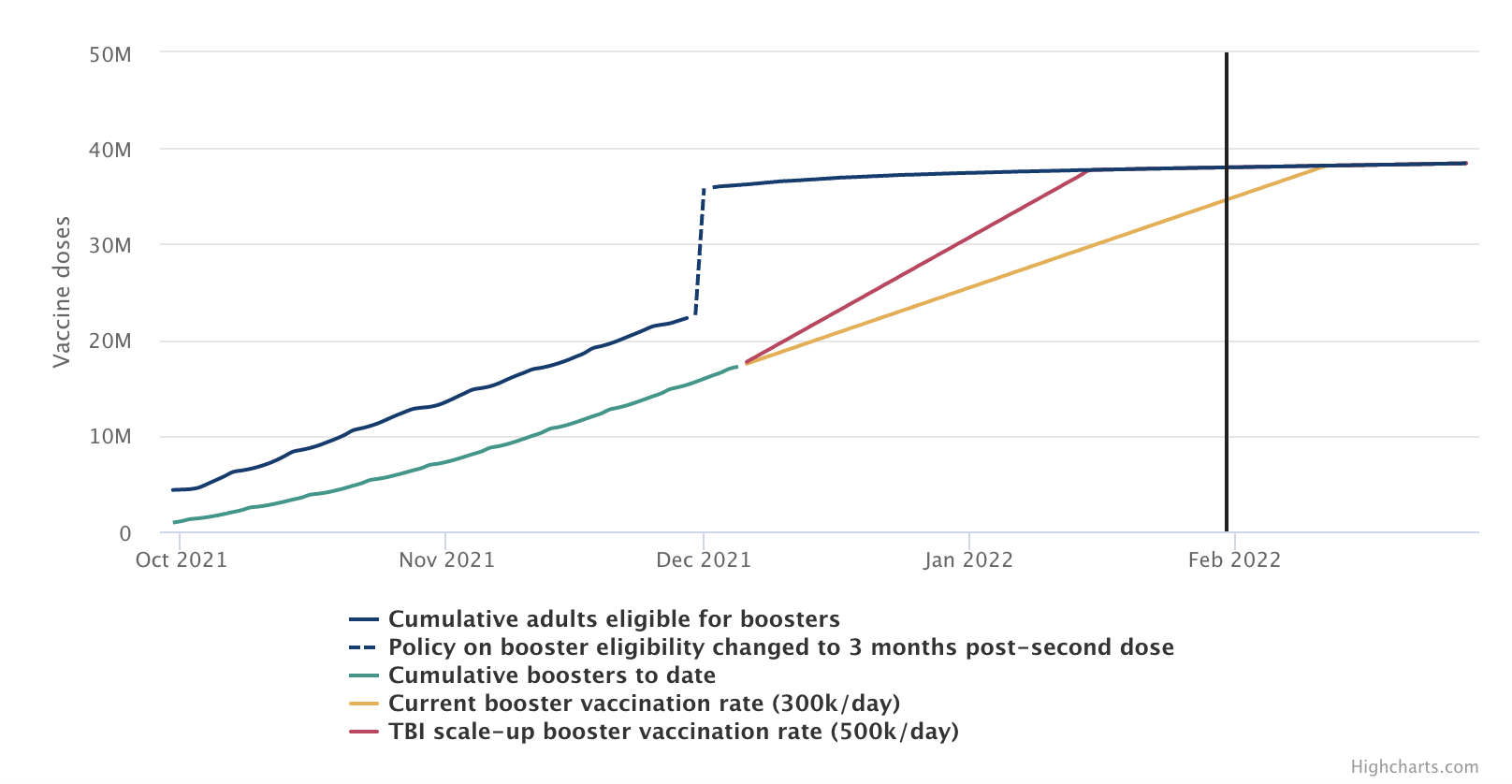 Scale-up in boosters vaccination needed in England to vaccinate all eligible adults by 31 January 2022