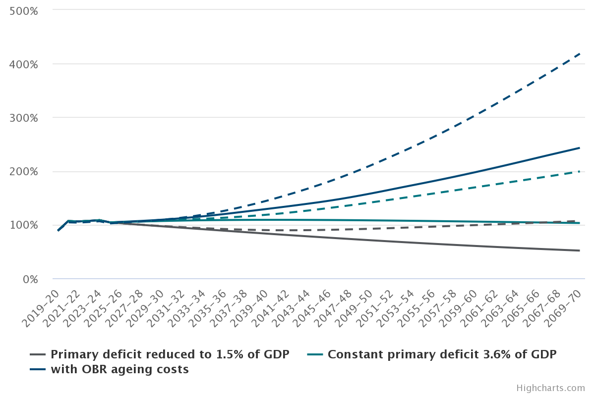 Debt-GDP ratio under various scenarios