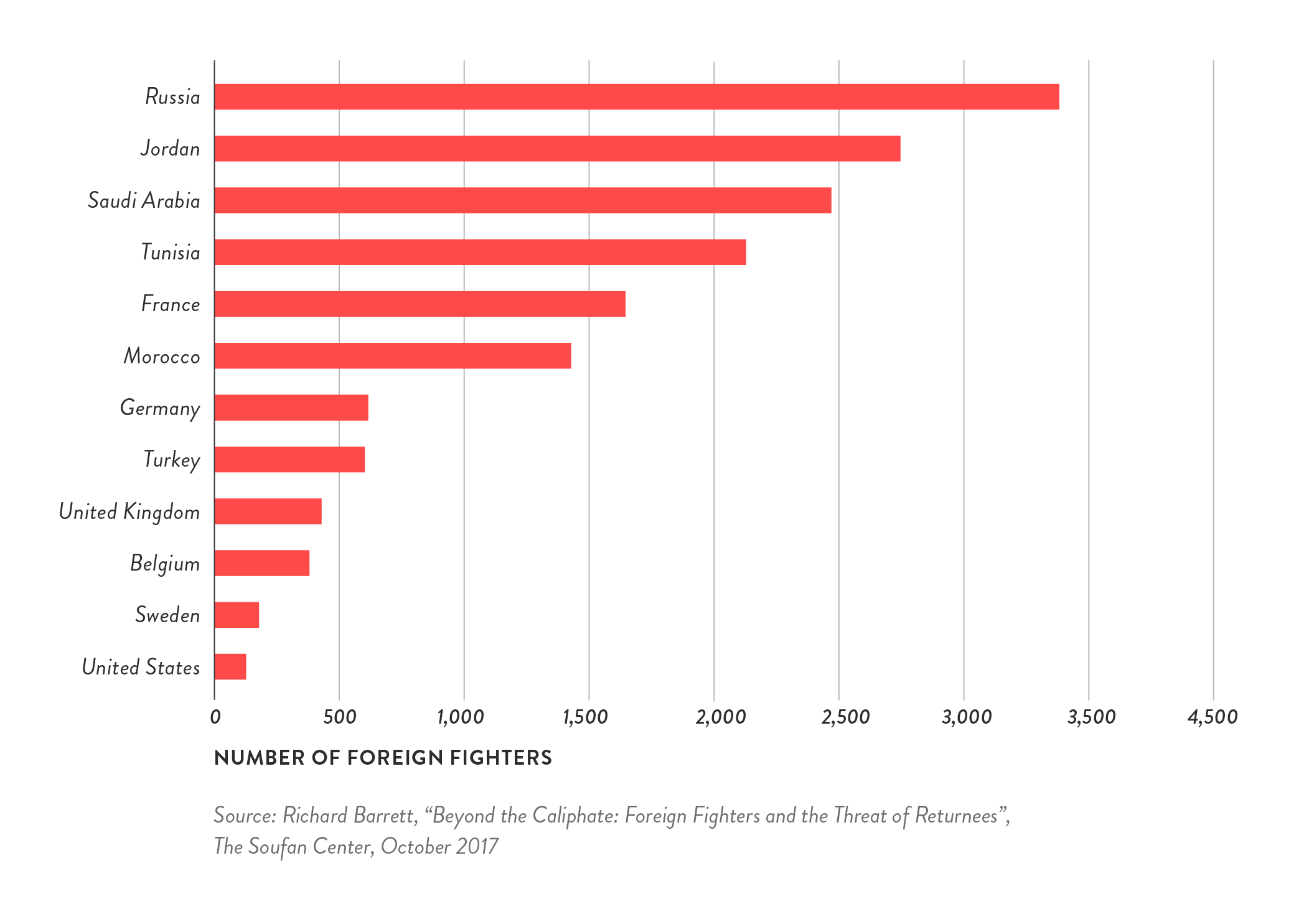 islamist-extremist-strategy-executions - Figure 5.3: Foreign Fighters in Iraq or Syria by Country of Origin, October 2017