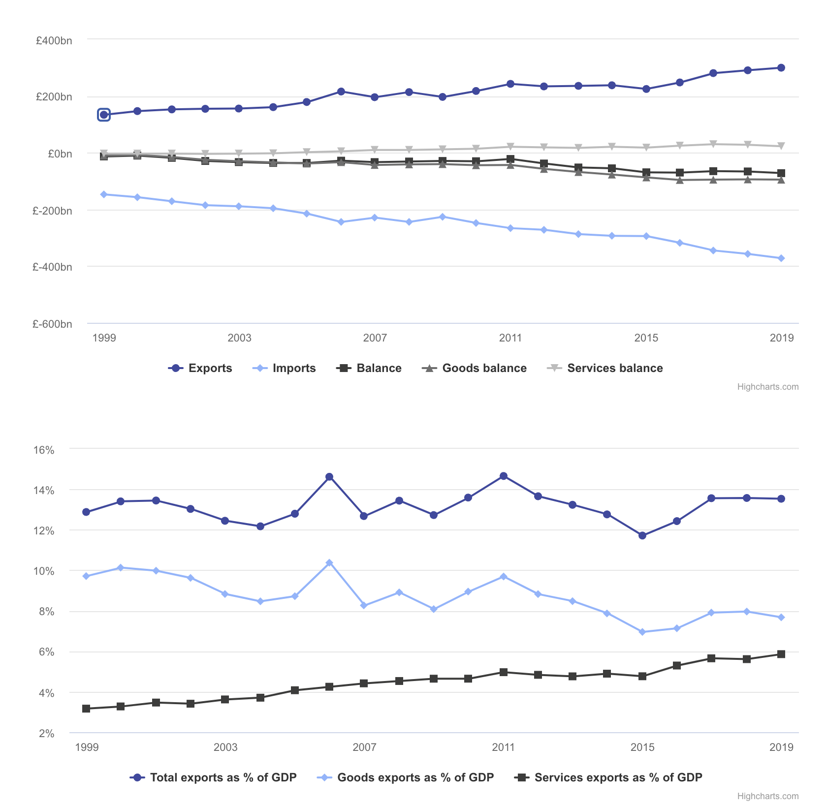 Figures 1A and 1B – UK trade with the EU, and UK exports to the EU as a percentage of UK GDP