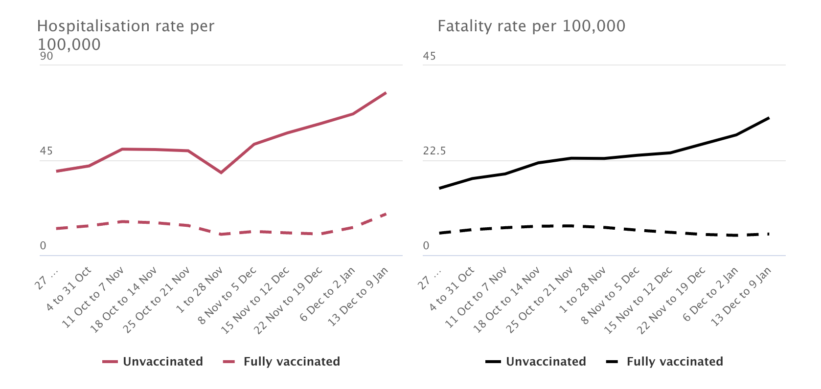 England hospital admissions (1a) and death (1b) rates per 100,000, split between the unvaccinated and fully vaccinated
