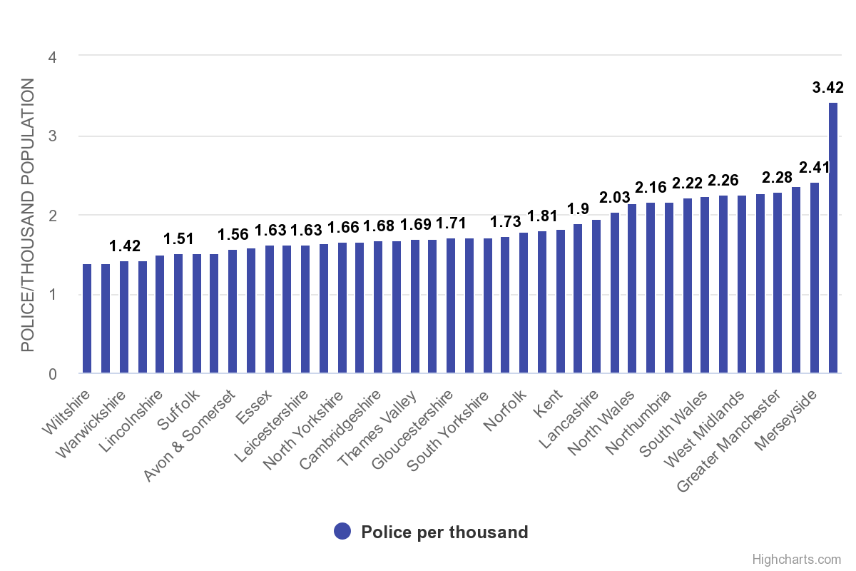 Number of police officers per 1,000 population by police force area, at 30 September 2018108